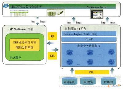 基于商務(wù)智能的ERP業(yè)務(wù)審計-拓步ERP|ERP系統(tǒng)|ERP軟件|免費ERP系統(tǒng)軟件|免費進銷存軟件|生產(chǎn)管理軟件|文檔管理軟件|倉庫管理軟件|免費下載-深圳拓步軟件公司