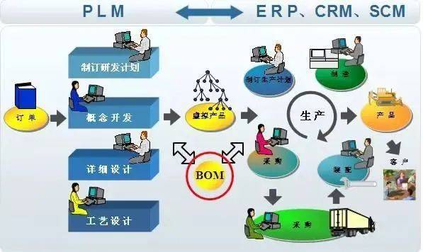 傳統(tǒng)與未來的變革,plm系統(tǒng)在其中起了什么作用?_產(chǎn)品_.