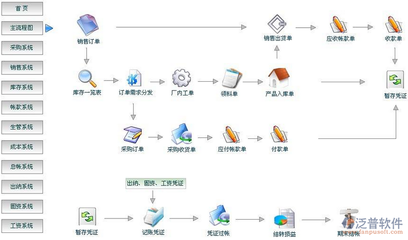 erp系統(tǒng)的學(xué)習(xí)