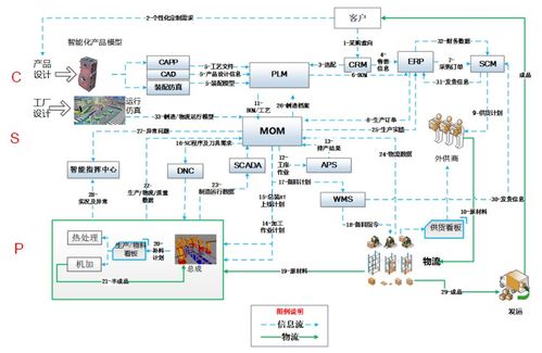 離散制造業(yè)mom工業(yè)軟件的發(fā)展難點(diǎn)和趨勢(shì)