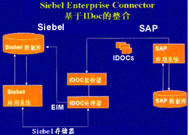 談crm與erp的發(fā)展趨勢(shì)與整合