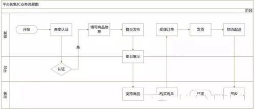電商產(chǎn)品自營(yíng)b2c和平臺(tái)b2c的區(qū)別