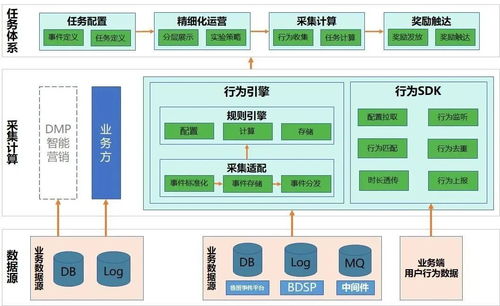 vivo積分任務(wù)體系的架構(gòu)演進(jìn) 平臺產(chǎn)品系列05