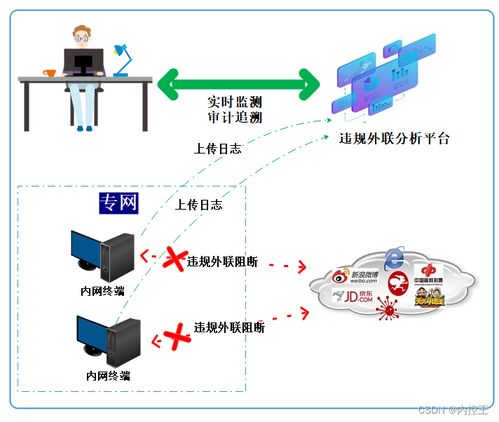 ipv6違規(guī)外聯(lián)管控 強(qiáng)化安全防線,遏制潛在風(fēng)險(xiǎn)