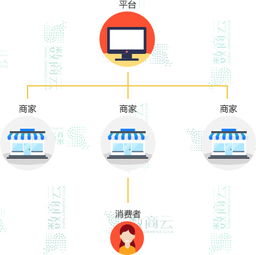 數(shù)商云網(wǎng)絡(luò) 干貨精選 你想找的多用戶商城系統(tǒng)解決方案都在這里 聯(lián)商專欄
