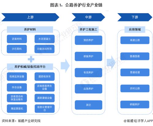 公路養(yǎng)護(hù)行業(yè)產(chǎn)業(yè)鏈全景梳理及區(qū)域熱力地圖
