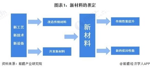 預見2024 2024年中國化工新材料行業(yè)全景圖譜 附市場規(guī)模 競爭格局和發(fā)展前景等