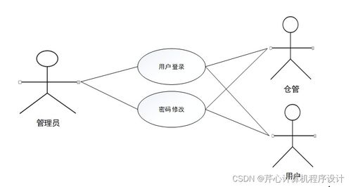 計算機畢業(yè)設計springboot糧庫商品管理系統(tǒng)f58049