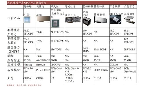 主流國(guó)產(chǎn)gpu產(chǎn)品及規(guī)格概述 2023