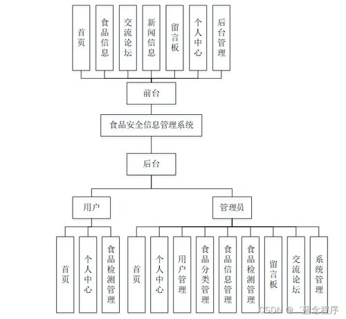 java php node.js python食品安全信息管理系統(tǒng)