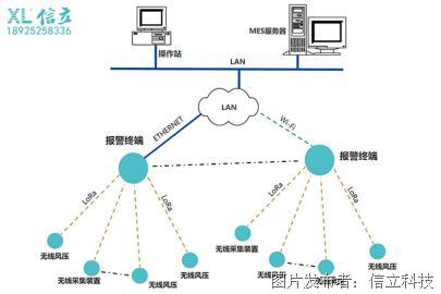 工廠smt排風(fēng)管及危險(xiǎn)氣體監(jiān)控系統(tǒng)