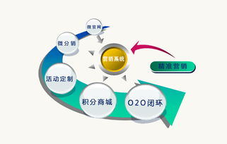 微信管理平臺(tái)經(jīng)銷商管理方案定制