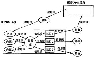 產(chǎn)品數(shù)據(jù)管理系統(tǒng)框架與信息安全